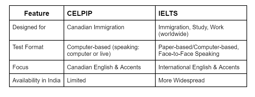 CELPIP vs IELTS